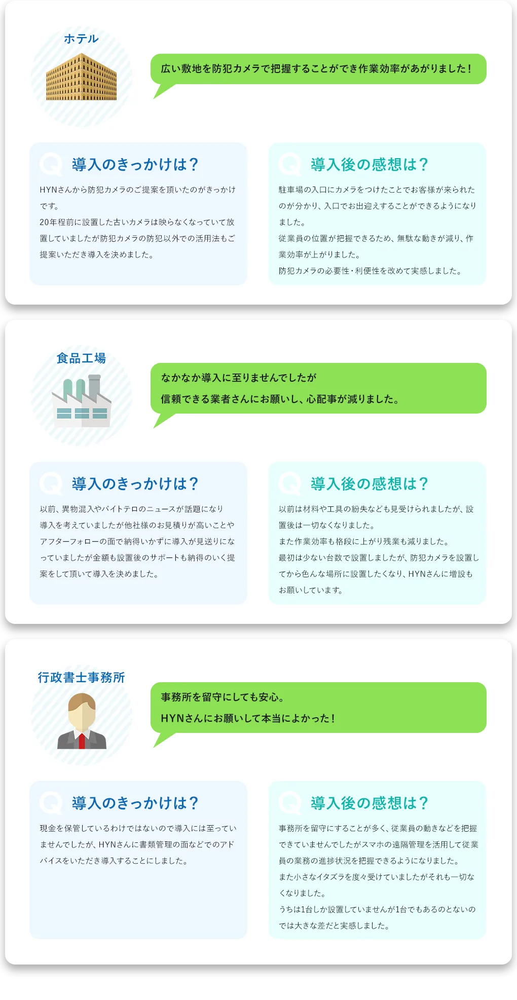 ホテル 広い敷地を防犯カメラで把握することができ作業効率があがりました！　Q導入のきっかけは？HYNさんから防犯カメラのご提案を頂いたのがきっかけです。20年程前に設置した古いカメラは映らなくなっていて放置していましたが防犯カメラの防犯以外での活用法もご提案いただき導入を決めました。　Q導入後の感想は？駐車場の入口にカメラをつけたことでお客様が来られたのが分かり、入口でお出迎えすることができるようになりました。従業員の位置が把握できるため、無駄な動きが減り、作業効率が上がりました。防犯カメラの必要性・利便性を改めて実感しました。　食品工場 なかなか導入に至りませんでしたが信頼できる業者さんにお願いし、心配事が減りました。　Q導入のきっかけは？以前、異物混入やバイトテロのニュースが話題になり導入を考えていましたが他社様のお見積りが高いことやアフターフォローの面で納得いかずに導入が見送りになっていましたが金額も設置後のサポートも納得のいく提案をして頂いて導入を決めました。　Q導入後の感想は？以前は材料や工具の紛失なども見受けられましたが、設置後は一切なくなりました。また作業効率も格段に上がり残業も減りました。最初は少ない台数で設置しましたが、防犯カメラを設置してから色んな場所に設置したくなり、HYNさんに増設もお願いしています。　行政書士事務所 事務所を留守にしても安心。HYNさんにお願いして本当によかった！　　Q導入のきっかけは？現金を保管しているわけではないので導入には至っていませんでしたが、HYNさんに書類管理の面などでのアドバイスをいただき導入することにしました。　Q導入後の感想は？事務所を留守にすることが多く、従業員の動きなどを把握できていませんでしたがスマホの遠隔管理を活用して従業員の業務の進捗状況を把握できるようになりました。また小さなイタズラを度々受けていましたがそれも一切なくなりました。うちは1台しか設置していませんが1台でもあるのとないのでは大きな差だと実感しました。