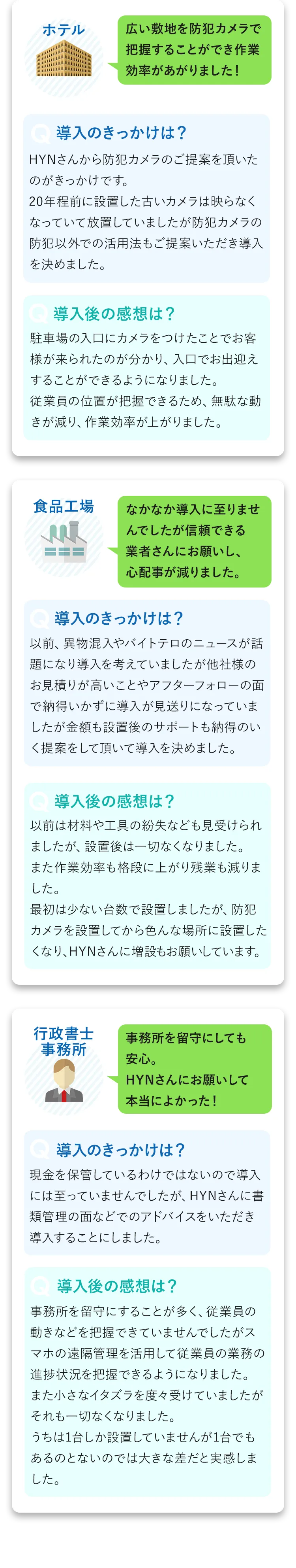 ホテル 広い敷地を防犯カメラで把握することができ作業効率があがりました！　Q導入のきっかけは？HYNさんから防犯カメラのご提案を頂いたのがきっかけです。20年程前に設置した古いカメラは映らなくなっていて放置していましたが防犯カメラの防犯以外での活用法もご提案いただき導入を決めました。　Q導入後の感想は？駐車場の入口にカメラをつけたことでお客様が来られたのが分かり、入口でお出迎えすることができるようになりました。従業員の位置が把握できるため、無駄な動きが減り、作業効率が上がりました。防犯カメラの必要性・利便性を改めて実感しました。　食品工場 なかなか導入に至りませんでしたが信頼できる業者さんにお願いし、心配事が減りました。　Q導入のきっかけは？以前、異物混入やバイトテロのニュースが話題になり導入を考えていましたが他社様のお見積りが高いことやアフターフォローの面で納得いかずに導入が見送りになっていましたが金額も設置後のサポートも納得のいく提案をして頂いて導入を決めました。　Q導入後の感想は？以前は材料や工具の紛失なども見受けられましたが、設置後は一切なくなりました。また作業効率も格段に上がり残業も減りました。最初は少ない台数で設置しましたが、防犯カメラを設置してから色んな場所に設置したくなり、HYNさんに増設もお願いしています。　行政書士事務所 事務所を留守にしても安心。HYNさんにお願いして本当によかった！　　Q導入のきっかけは？現金を保管しているわけではないので導入には至っていませんでしたが、HYNさんに書類管理の面などでのアドバイスをいただき導入することにしました。　Q導入後の感想は？事務所を留守にすることが多く、従業員の動きなどを把握できていませんでしたがスマホの遠隔管理を活用して従業員の業務の進捗状況を把握できるようになりました。また小さなイタズラを度々受けていましたがそれも一切なくなりました。うちは1台しか設置していませんが1台でもあるのとないのでは大きな差だと実感しました。